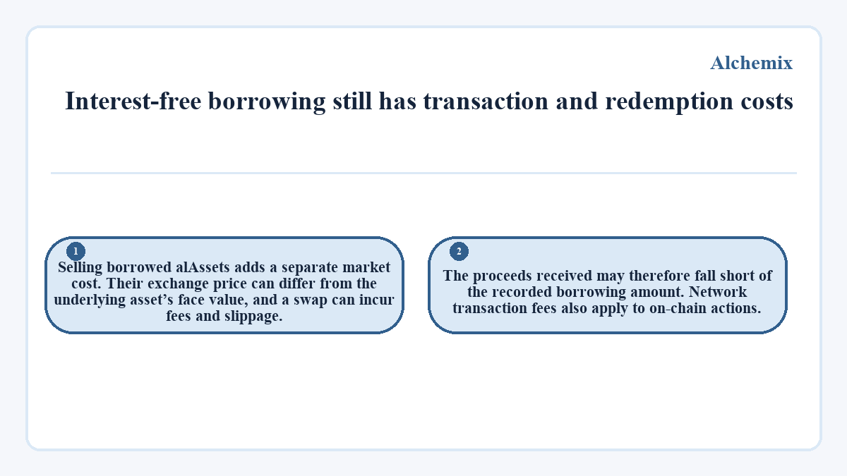 Interest-free borrowing still has transaction and redemption costs: Selling borrowed alAssets adds a separate market cost. Their exchange price can differ from the underlying asset’s face value, and a swap can incur fees and slippage.; The proceeds received may therefore fall short of the recorded borrowing amount. Network transaction fees also apply to on-chain actions.